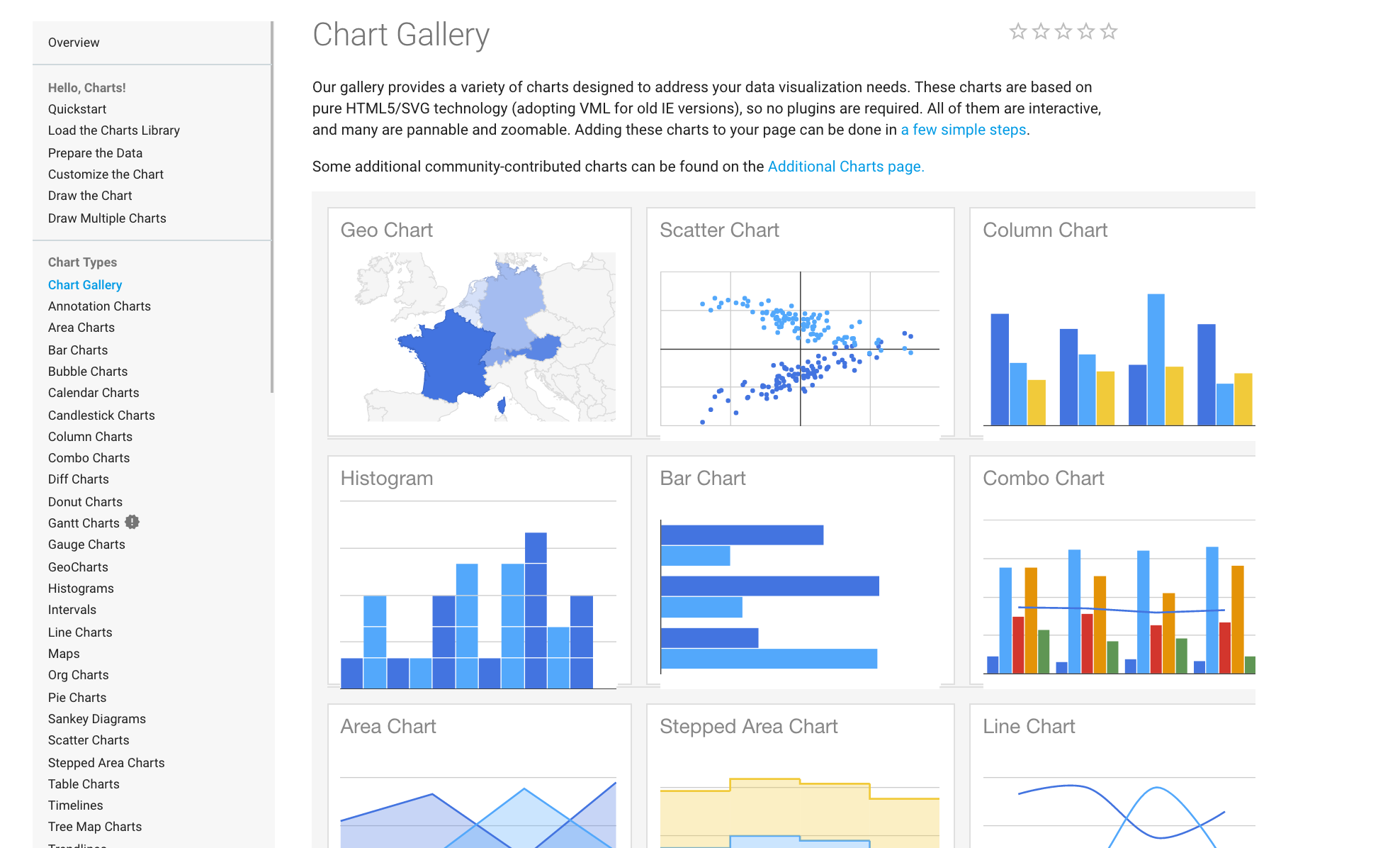 Google Charts Examples